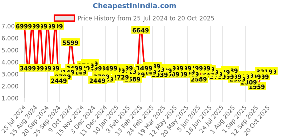 myntra.com Lee Colourblocked Mock Collar Long Sleeve Zip Detail Puffer Jacket lee Price History Graph from 25 Jul 2024 to 19 Oct 2025