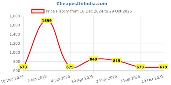myntra.com Lee Colourblocked Polo Collar Cotton Slim Fit T-shirt lee Price History Graph from 18 Dec 2024 to 28 Oct 2025