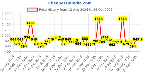 myntra.com Lee Colourblocked Polo Collar Slim Fit Cotton T-shirt lee Price History Graph from 13 Aug 2024 to 26 Oct 2025