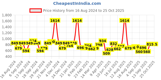 myntra.com Lee Colourblocked Slim Fit Cotton T-Shirt lee Price History Graph from 16 Aug 2024 to 25 Oct 2025