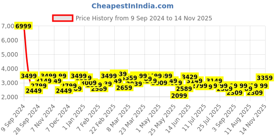 myntra.com Lee Colourblocked Stand Collar Cotton Bomber Jacket lee Price History Graph from 9 Sep 2024 to 14 Nov 2025