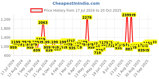 myntra.com Lee Conversational Printed Cotton Casual Shirt lee Price History Graph from 17 Jul 2024 to 20 Oct 2025
