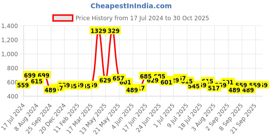 myntra.com Lee Conversational Printed Slim Fit Cotton T-shirt lee Price History Graph from 17 Jul 2024 to 30 Oct 2025
