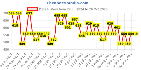 myntra.com Lee Conversational Printed Slim Fit Cotton T-shirt lee Price History Graph from 24 Jul 2024 to 26 Oct 2025