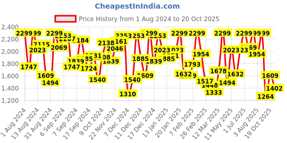myntra.com Lee Cooper Boys Grey Slip-On Sneakers lee cooper Price History Graph from 1 Aug 2024 to 19 Oct 2025