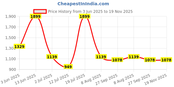 myntra.com Lee Cooper Men Black Synthetic Thong Flip-Flops lee cooper Price History Graph from 3 Jun 2025 to 18 Nov 2025