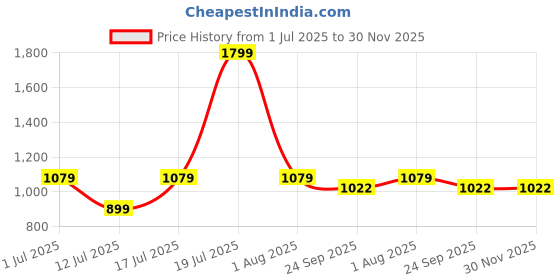 myntra.com Lee Cooper Men Black Synthetic Thong Flip-Flops lee cooper Price History Graph from 1 Jul 2025 to 30 Nov 2025