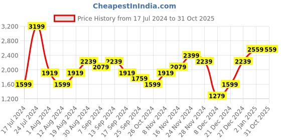 myntra.com Lee Cooper Men Blue Narrow Slim Fit Low-Rise Mildly Distressed Stretchable Jeans lee cooper Price History Graph from 17 Jul 2024 to 31 Oct 2025