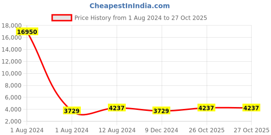 myntra.com Lee Cooper Men Brass Dial Analogue Chronograph Watch LC07253.699 lee cooper Price History Graph from 1 Aug 2024 to 27 Oct 2025
