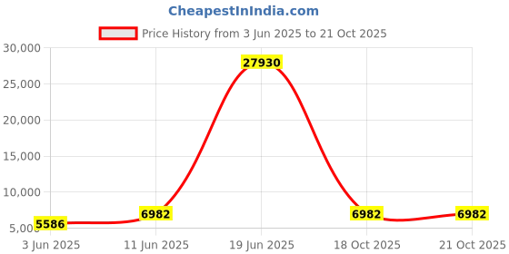 myntra.com Lee Cooper Men Brass Dial Analogue Chronograph Watch LC07810.658 lee cooper Price History Graph from 3 Jun 2025 to 20 Oct 2025