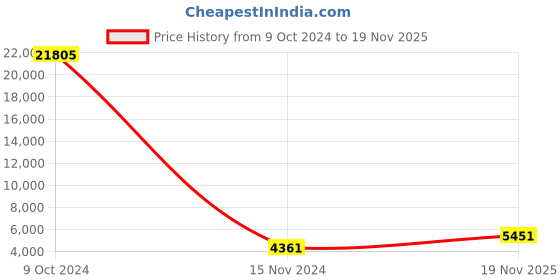 myntra.com Lee Cooper Men Brass Dial & Bracelet Style Straps Digital Multi Function Watch LC07431.660 lee cooper Price History Graph from 9 Oct 2024 to 19 Nov 2025