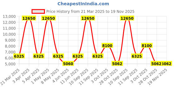 myntra.com Lee Cooper Men Brass Dial & Leather Straps Analogue Multi Function Watch LC08063.377 lee cooper Price History Graph from 21 Mar 2025 to 18 Nov 2025