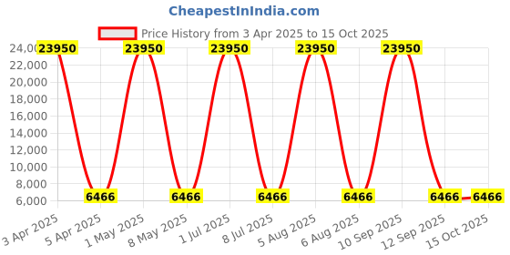 myntra.com Lee Cooper Men Brass Dial & Stainless Steel Bracelet Style Straps Analogue Multi Function Watch LC08013.060 lee cooper Price History Graph from 3 Apr 2025 to 4 Oct 2025