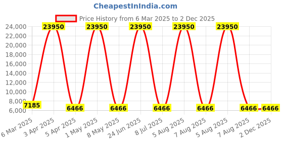 myntra.com Lee Cooper Men Brass Dial & Stainless Steel Bracelet Style Straps Analogue Multi Function Watch LC08013.070 lee cooper Price History Graph from 6 Mar 2025 to 2 Dec 2025
