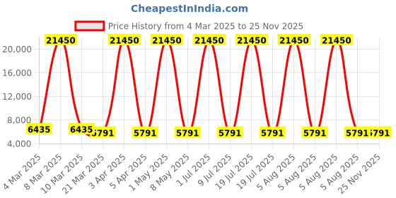 myntra.com Lee Cooper Men Brass Dial & Stainless Steel Bracelet Style Straps Analogue Multi Function Watch LC08013.350 lee cooper Price History Graph from 4 Mar 2025 to 24 Nov 2025