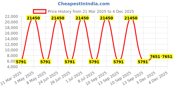 myntra.com Lee Cooper Men Brass Dial & Stainless Steel Bracelet Style Straps Analogue Multi Function Watch LC08013.390 lee cooper Price History Graph from 21 Mar 2025 to 4 Dec 2025