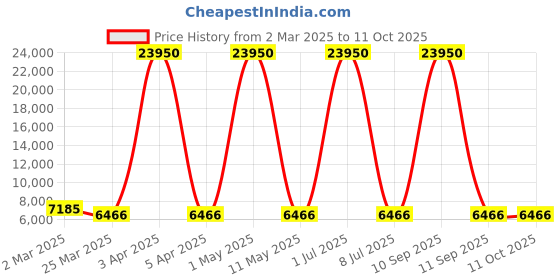 myntra.com Lee Cooper Men Brass Dial & Stainless Steel Bracelet Style Straps Analogue Multi Function Watch LC08013.650 lee cooper Price History Graph from 2 Mar 2025 to 4 Oct 2025