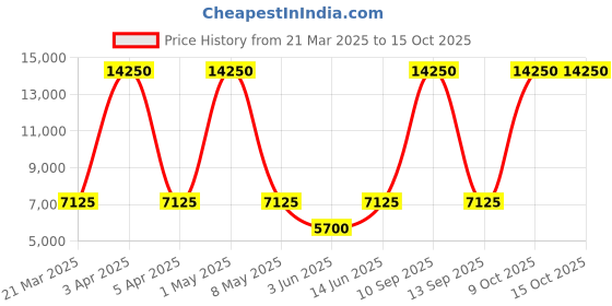 myntra.com Lee Cooper Men Brass Dial & Stainless Steel Bracelet Style Straps Analogue Multi Function Watch LC08018.130 lee cooper Price History Graph from 21 Mar 2025 to 4 Oct 2025