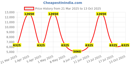 myntra.com Lee Cooper Men Brass Dial & Stainless Steel Bracelet Style Straps Analogue Multi Function Watch LC08026.350 lee cooper Price History Graph from 21 Mar 2025 to 4 Oct 2025
