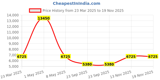 myntra.com Lee Cooper Men Brass Dial & Stainless Steel Bracelet Style Straps Analogue Multi Function Watch LC08047.360 lee cooper Price History Graph from 23 Mar 2025 to 19 Nov 2025