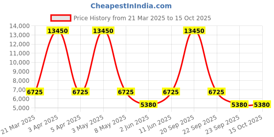 myntra.com Lee Cooper Men Brass Dial & Stainless Steel Bracelet Style Straps Analogue Multi Function Watch LC08047.370 lee cooper Price History Graph from 21 Mar 2025 to 14 Oct 2025