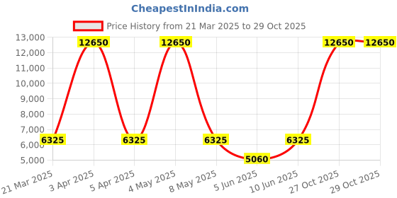 myntra.com Lee Cooper Men Brass Dial & Stainless Steel Bracelet Style Straps Analogue Multi Function Watch LC08068.550 lee cooper Price History Graph from 21 Mar 2025 to 29 Oct 2025