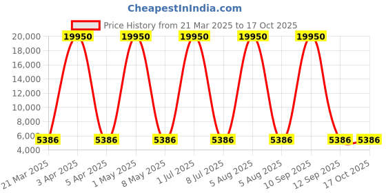 myntra.com Lee Cooper Men Brass Dial & Straps Analogue Multi Function Watch LC08012.075 lee cooper Price History Graph from 21 Mar 2025 to 16 Oct 2025