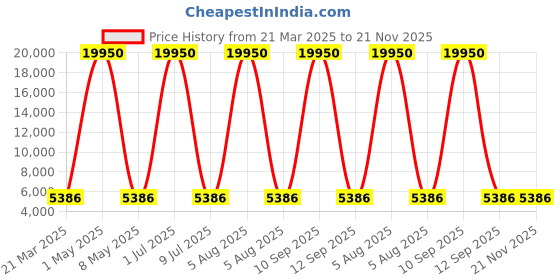 myntra.com Lee Cooper Men Brass Dial & Straps Analogue Multi Function Watch LC08012.361 lee cooper Price History Graph from 21 Mar 2025 to 20 Nov 2025