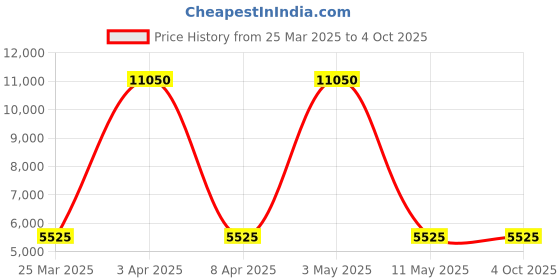 myntra.com Lee Cooper Men Brass Dial & Straps Analogue Multi Function Watch LC08061.377 lee cooper Price History Graph from 25 Mar 2025 to 4 Oct 2025