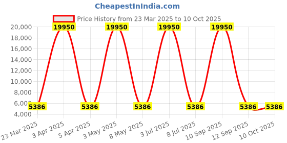 myntra.com Lee Cooper Men Brass Dial & Straps Analogue Multi Function Watch LC08065.399 lee cooper Price History Graph from 23 Mar 2025 to 9 Oct 2025