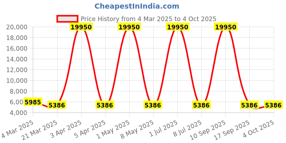 myntra.com Lee Cooper Men Brass Dial & Straps Analogue Multi Function Watch LC08065.999 lee cooper Price History Graph from 4 Mar 2025 to 4 Oct 2025