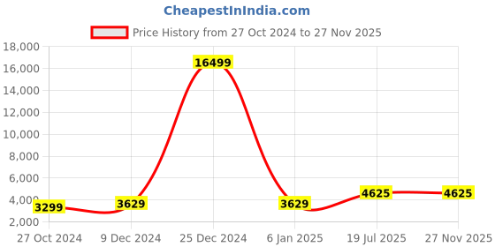 myntra.com Lee Cooper Men Brass Leather Straps Analogue Multi Function Watch LC07493 061 lee cooper Price History Graph from 27 Oct 2024 to 27 Nov 2025