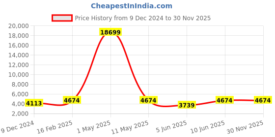 myntra.com Lee Cooper Men Brass Leather Straps Analogue Multi Function Watch LC07514 151 lee cooper Price History Graph from 9 Dec 2024 to 30 Nov 2025