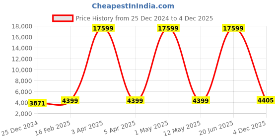 myntra.com Lee Cooper Men Brass Leather Straps Analogue Multi Function Watch LC07514 351 lee cooper Price History Graph from 25 Dec 2024 to 4 Dec 2025
