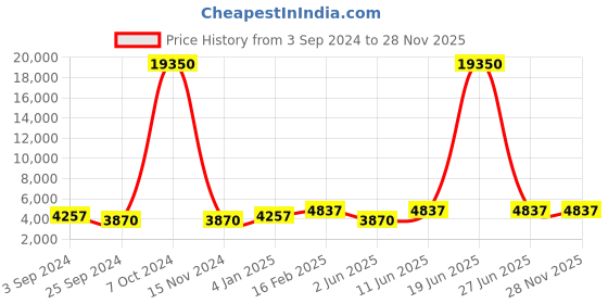 myntra.com Lee Cooper Men Brass Printed Dial & Leather Bracelet Style Straps Digital Multi Function Watch LC07983.394 lee cooper Price History Graph from 3 Sep 2024 to 28 Nov 2025