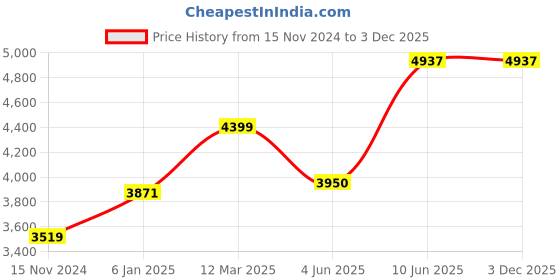 myntra.com Lee Cooper Men Brass Printed Leather Wrap Around Straps Digital Watch LC07525.154 lee cooper Price History Graph from 15 Nov 2024 to 3 Dec 2025
