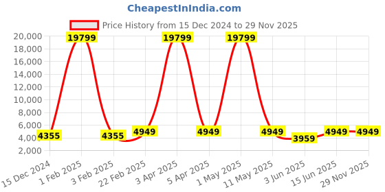 myntra.com Lee Cooper Men Brass Straps Analogue Multi Function Watch LC07527 658 lee cooper Price History Graph from 15 Dec 2024 to 28 Nov 2025