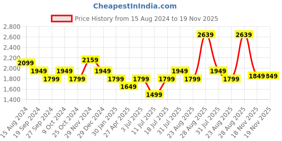 myntra.com Lee Cooper Men Brown Solid Formal Leather Derbys lee cooper Price History Graph from 15 Aug 2024 to 19 Nov 2025