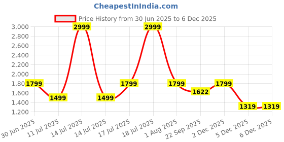 myntra.com Lee Cooper Men Casual Shoes lee cooper Price History Graph from 30 Jun 2025 to 5 Dec 2025