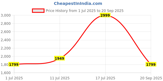 myntra.com Lee Cooper Men Casual Shoes lee cooper Price History Graph from 1 Jul 2025 to 20 Sep 2025