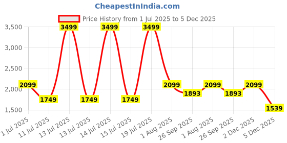 myntra.com Lee Cooper Men Casual Shoes lee cooper Price History Graph from 1 Jul 2025 to 5 Dec 2025