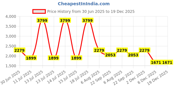 myntra.com Lee Cooper Men Casual Shoes lee cooper Price History Graph from 30 Jun 2025 to 18 Dec 2025