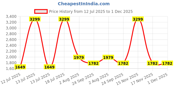 myntra.com Lee Cooper Men Casual Shoes lee cooper Price History Graph from 12 Jul 2025 to 1 Dec 2025