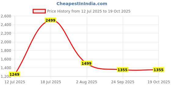 myntra.com Lee Cooper Men Casual Shoes lee cooper Price History Graph from 12 Jul 2025 to 18 Oct 2025
