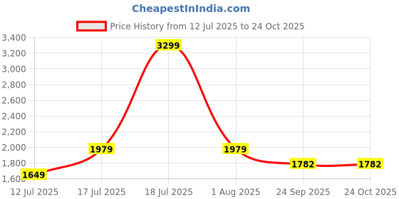 myntra.com Lee Cooper Men Casual Shoes lee cooper Price History Graph from 12 Jul 2025 to 23 Oct 2025