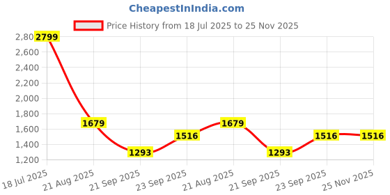 myntra.com Lee Cooper Men Casual Shoes lee cooper Price History Graph from 18 Jul 2025 to 25 Nov 2025