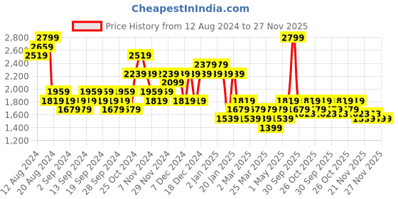myntra.com Lee Cooper Men Colorblocked Sneakers lee cooper Price History Graph from 12 Aug 2024 to 27 Nov 2025