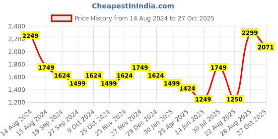 myntra.com Lee Cooper Men Colourblocked Sneakers lee cooper Price History Graph from 14 Aug 2024 to 27 Oct 2025