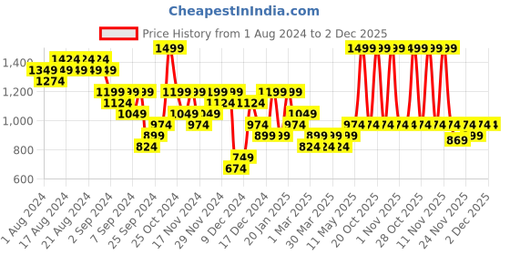 myntra.com Lee Cooper Men Comfort Sandals lee cooper Price History Graph from 1 Aug 2024 to 2 Dec 2025