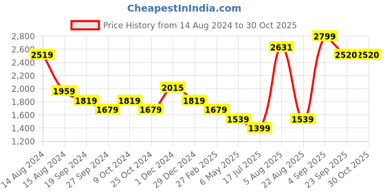 myntra.com Lee Cooper Men Formal Derbys lee cooper Price History Graph from 14 Aug 2024 to 30 Oct 2025